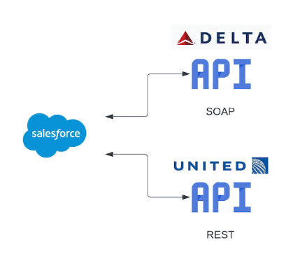 Current architecture